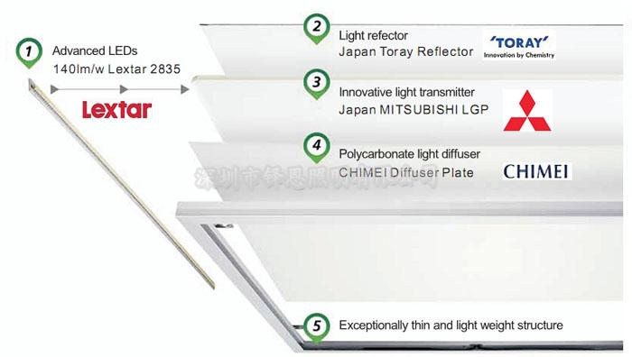 超薄方形平板灯